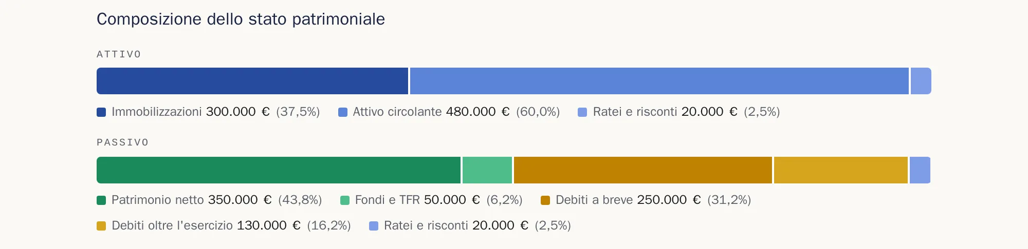 Grafico a barre impilate della composizione dello stato patrimoniale, attivo e passivo