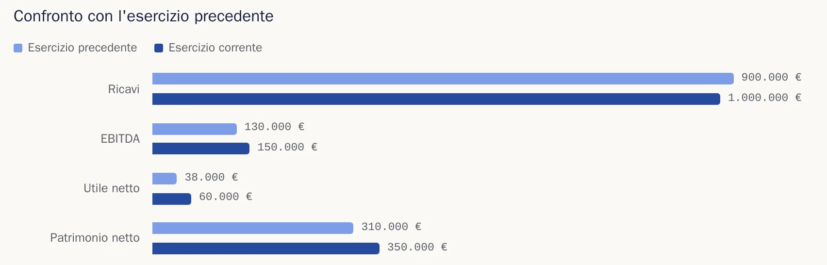 Grafico a barre del confronto tra esercizio precedente e corrente su ricavi, EBITDA, utile e patrimonio netto